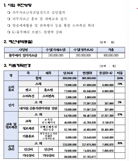 연도별 사업계획  [2025년 블루베리 자조금 사업계획]